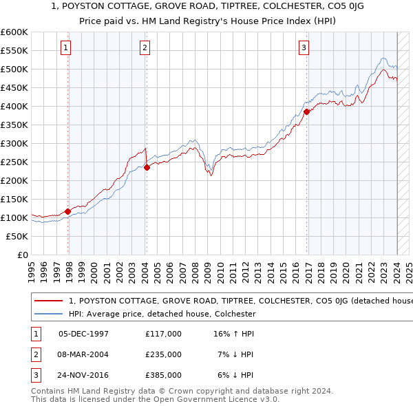 1, POYSTON COTTAGE, GROVE ROAD, TIPTREE, COLCHESTER, CO5 0JG: Price paid vs HM Land Registry's House Price Index