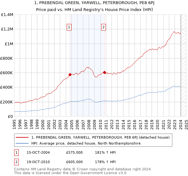 1, PREBENDAL GREEN, YARWELL, PETERBOROUGH, PE8 6PJ: Price paid vs HM Land Registry's House Price Index