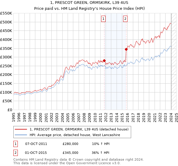 1, PRESCOT GREEN, ORMSKIRK, L39 4US: Price paid vs HM Land Registry's House Price Index