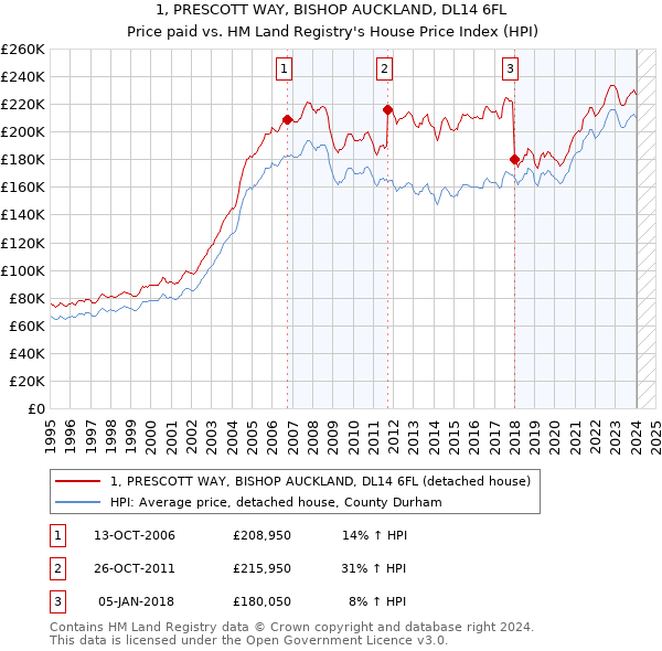 1, PRESCOTT WAY, BISHOP AUCKLAND, DL14 6FL: Price paid vs HM Land Registry's House Price Index