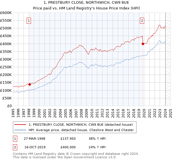 1, PRESTBURY CLOSE, NORTHWICH, CW9 8UE: Price paid vs HM Land Registry's House Price Index