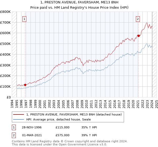1, PRESTON AVENUE, FAVERSHAM, ME13 8NH: Price paid vs HM Land Registry's House Price Index