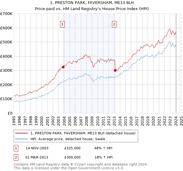 1, PRESTON PARK, FAVERSHAM, ME13 8LH: Price paid vs HM Land Registry's House Price Index