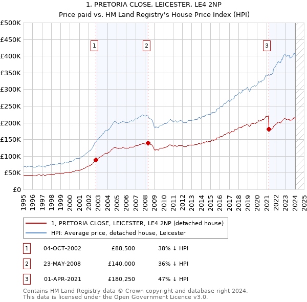 1, PRETORIA CLOSE, LEICESTER, LE4 2NP: Price paid vs HM Land Registry's House Price Index