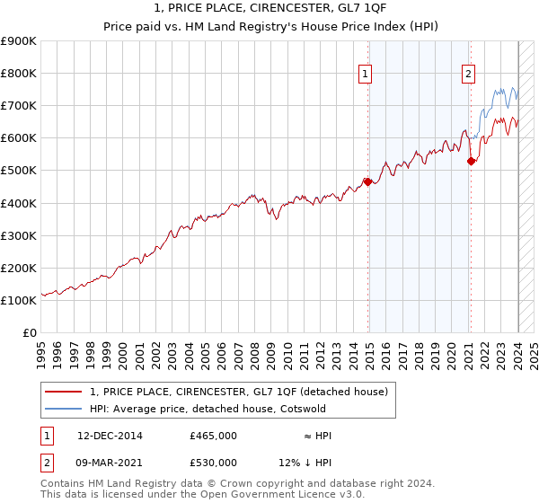 1, PRICE PLACE, CIRENCESTER, GL7 1QF: Price paid vs HM Land Registry's House Price Index
