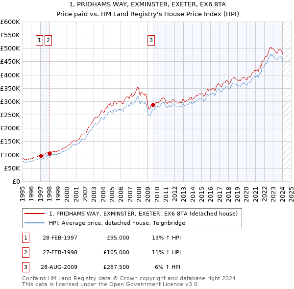 1, PRIDHAMS WAY, EXMINSTER, EXETER, EX6 8TA: Price paid vs HM Land Registry's House Price Index