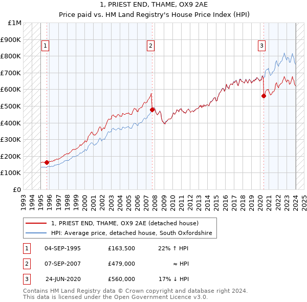 1, PRIEST END, THAME, OX9 2AE: Price paid vs HM Land Registry's House Price Index
