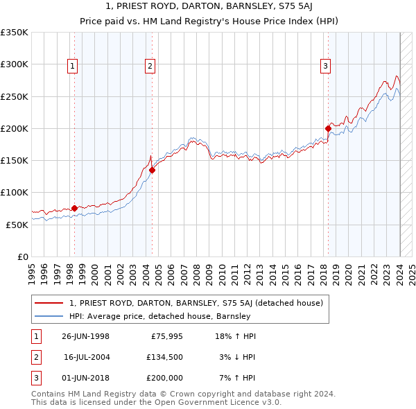 1, PRIEST ROYD, DARTON, BARNSLEY, S75 5AJ: Price paid vs HM Land Registry's House Price Index