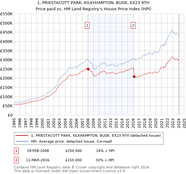 1, PRIESTACOTT PARK, KILKHAMPTON, BUDE, EX23 9TH: Price paid vs HM Land Registry's House Price Index