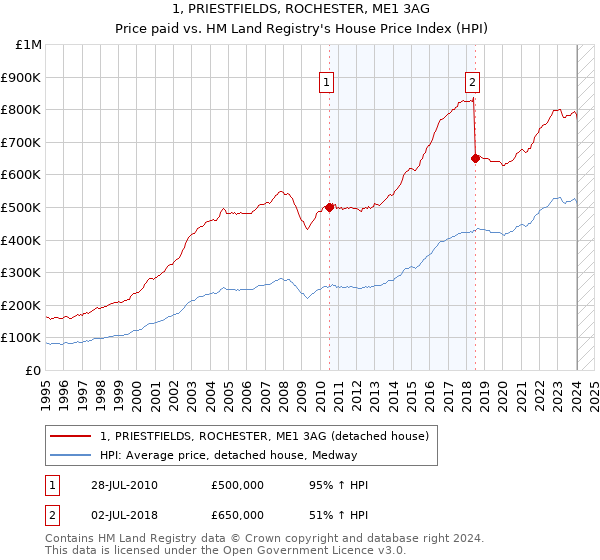 1, PRIESTFIELDS, ROCHESTER, ME1 3AG: Price paid vs HM Land Registry's House Price Index
