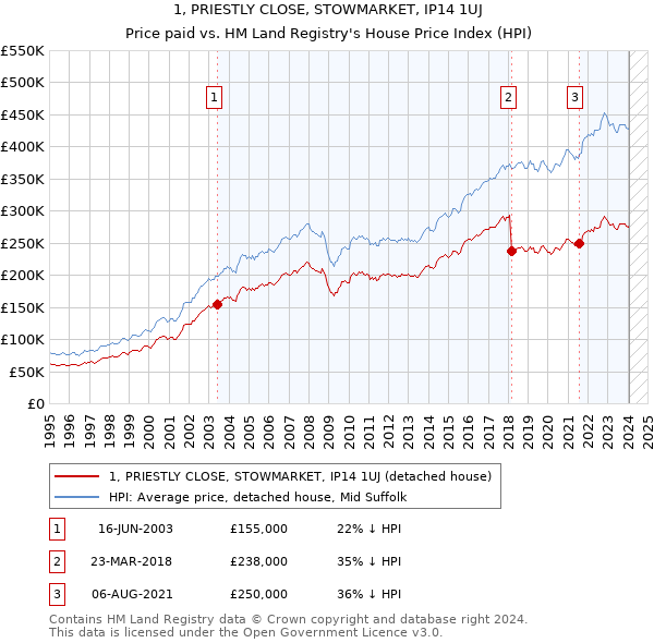 1, PRIESTLY CLOSE, STOWMARKET, IP14 1UJ: Price paid vs HM Land Registry's House Price Index
