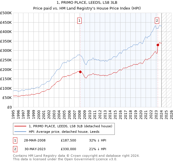 1, PRIMO PLACE, LEEDS, LS8 3LB: Price paid vs HM Land Registry's House Price Index