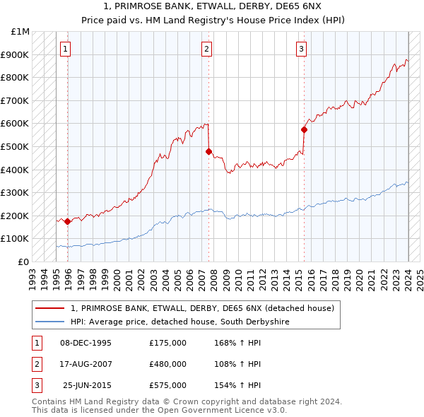 1, PRIMROSE BANK, ETWALL, DERBY, DE65 6NX: Price paid vs HM Land Registry's House Price Index