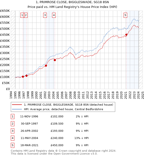 1, PRIMROSE CLOSE, BIGGLESWADE, SG18 8SN: Price paid vs HM Land Registry's House Price Index