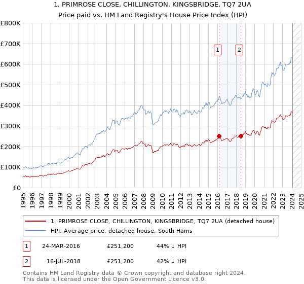 1, PRIMROSE CLOSE, CHILLINGTON, KINGSBRIDGE, TQ7 2UA: Price paid vs HM Land Registry's House Price Index