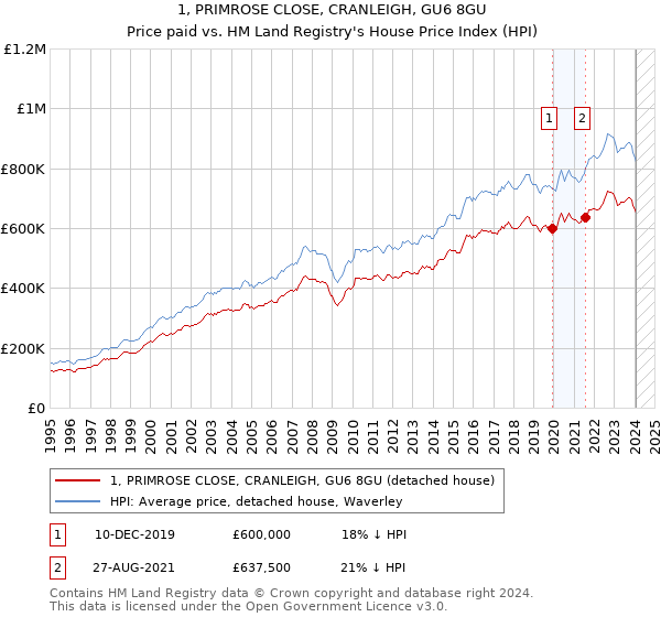 1, PRIMROSE CLOSE, CRANLEIGH, GU6 8GU: Price paid vs HM Land Registry's House Price Index