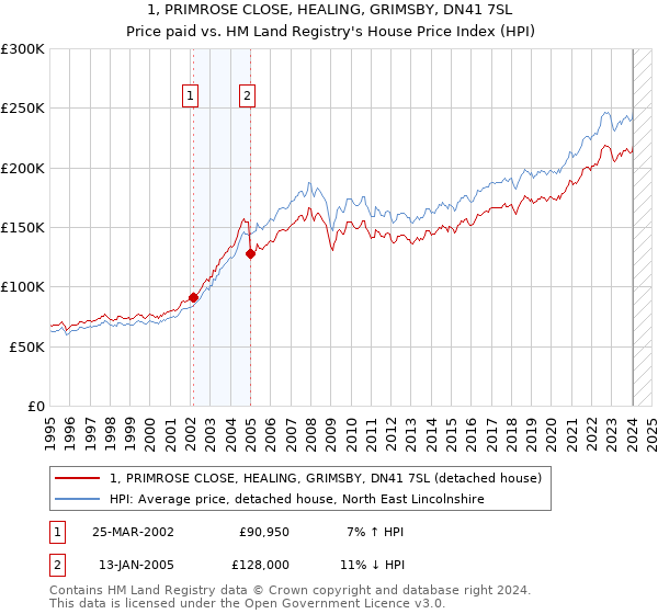 1, PRIMROSE CLOSE, HEALING, GRIMSBY, DN41 7SL: Price paid vs HM Land Registry's House Price Index