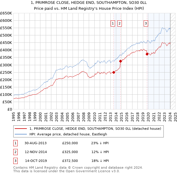 1, PRIMROSE CLOSE, HEDGE END, SOUTHAMPTON, SO30 0LL: Price paid vs HM Land Registry's House Price Index