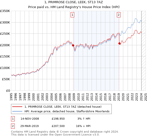 1, PRIMROSE CLOSE, LEEK, ST13 7AZ: Price paid vs HM Land Registry's House Price Index