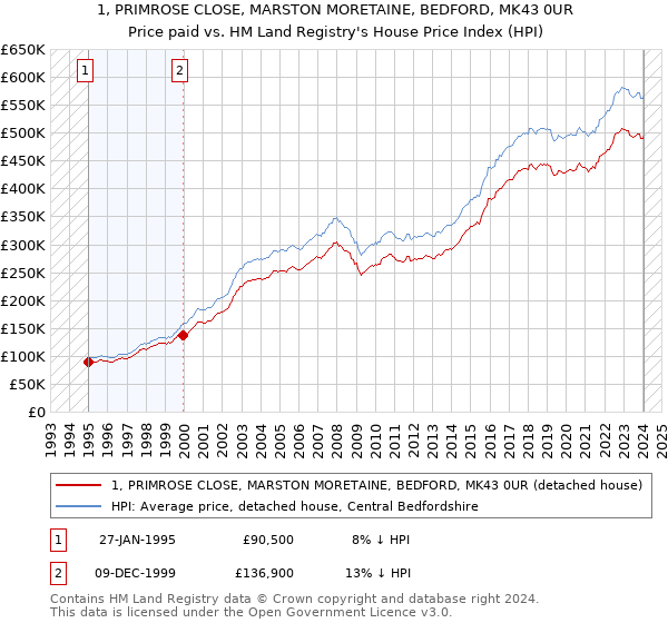 1, PRIMROSE CLOSE, MARSTON MORETAINE, BEDFORD, MK43 0UR: Price paid vs HM Land Registry's House Price Index