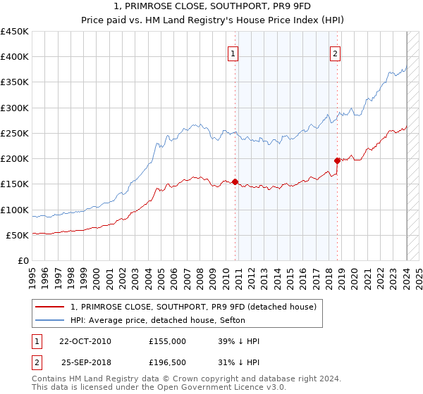 1, PRIMROSE CLOSE, SOUTHPORT, PR9 9FD: Price paid vs HM Land Registry's House Price Index