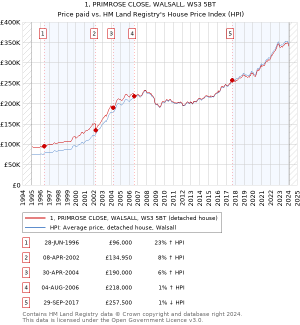 1, PRIMROSE CLOSE, WALSALL, WS3 5BT: Price paid vs HM Land Registry's House Price Index