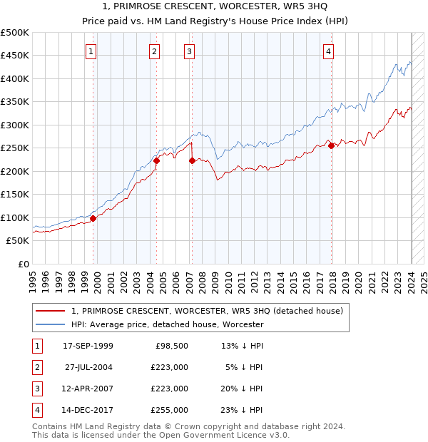 1, PRIMROSE CRESCENT, WORCESTER, WR5 3HQ: Price paid vs HM Land Registry's House Price Index
