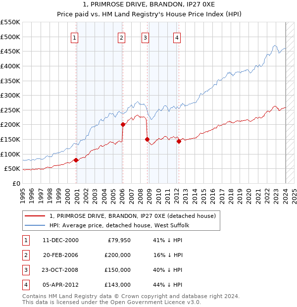 1, PRIMROSE DRIVE, BRANDON, IP27 0XE: Price paid vs HM Land Registry's House Price Index