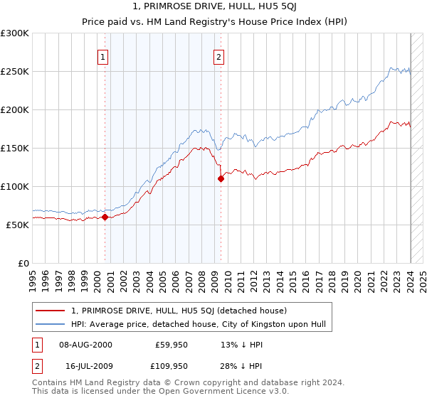1, PRIMROSE DRIVE, HULL, HU5 5QJ: Price paid vs HM Land Registry's House Price Index