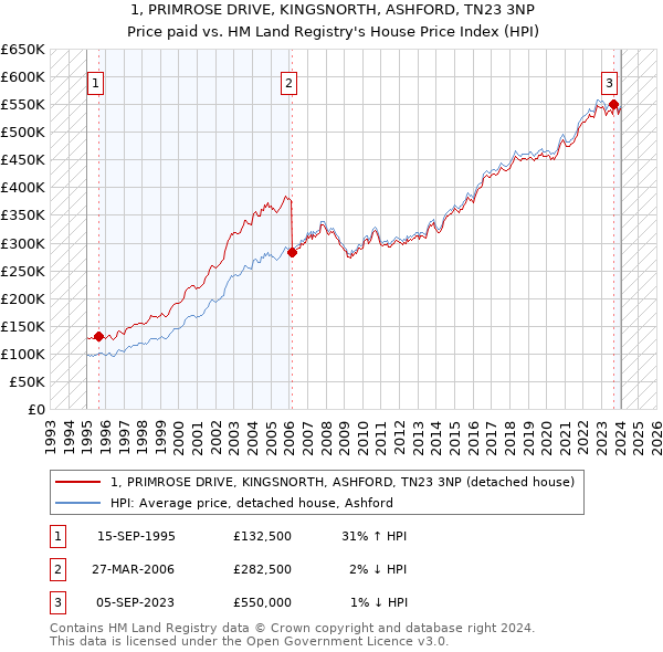 1, PRIMROSE DRIVE, KINGSNORTH, ASHFORD, TN23 3NP: Price paid vs HM Land Registry's House Price Index