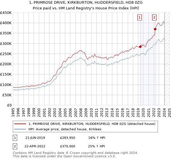 1, PRIMROSE DRIVE, KIRKBURTON, HUDDERSFIELD, HD8 0ZG: Price paid vs HM Land Registry's House Price Index