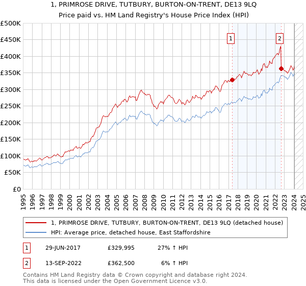 1, PRIMROSE DRIVE, TUTBURY, BURTON-ON-TRENT, DE13 9LQ: Price paid vs HM Land Registry's House Price Index
