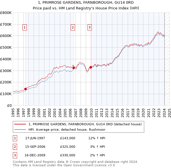 1, PRIMROSE GARDENS, FARNBOROUGH, GU14 0RD: Price paid vs HM Land Registry's House Price Index