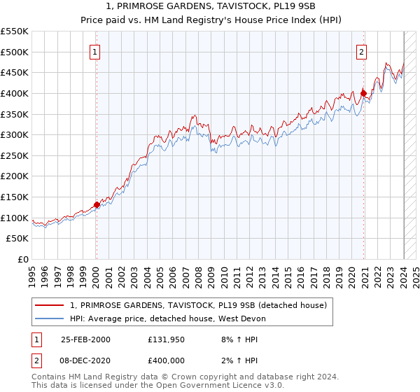 1, PRIMROSE GARDENS, TAVISTOCK, PL19 9SB: Price paid vs HM Land Registry's House Price Index