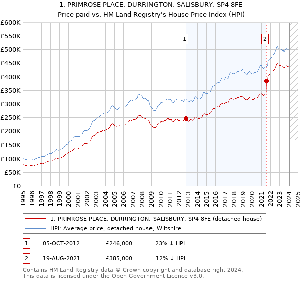1, PRIMROSE PLACE, DURRINGTON, SALISBURY, SP4 8FE: Price paid vs HM Land Registry's House Price Index