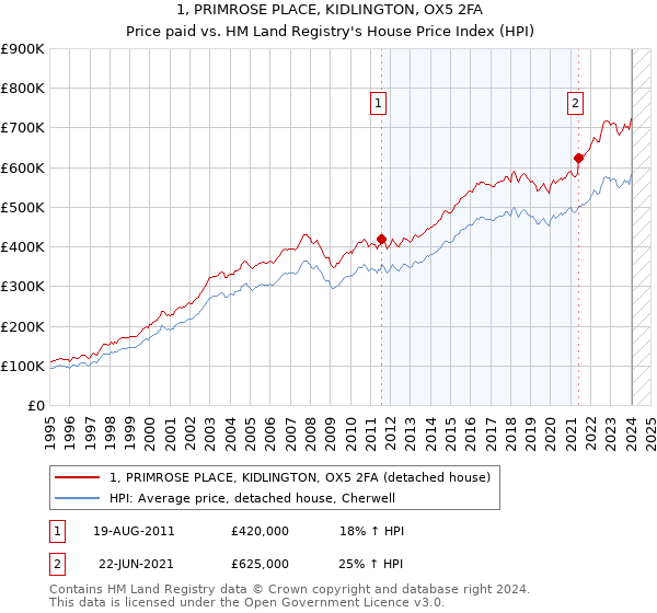 1, PRIMROSE PLACE, KIDLINGTON, OX5 2FA: Price paid vs HM Land Registry's House Price Index