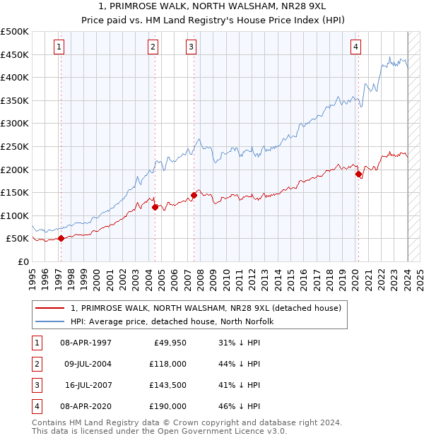 1, PRIMROSE WALK, NORTH WALSHAM, NR28 9XL: Price paid vs HM Land Registry's House Price Index