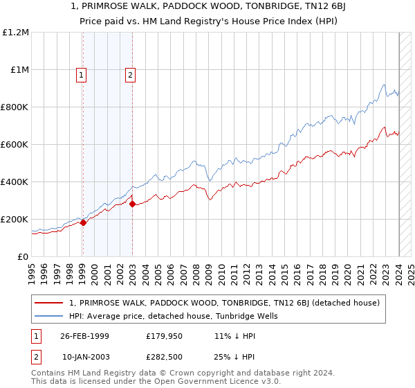 1, PRIMROSE WALK, PADDOCK WOOD, TONBRIDGE, TN12 6BJ: Price paid vs HM Land Registry's House Price Index
