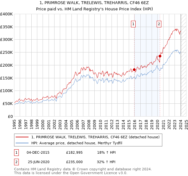 1, PRIMROSE WALK, TRELEWIS, TREHARRIS, CF46 6EZ: Price paid vs HM Land Registry's House Price Index