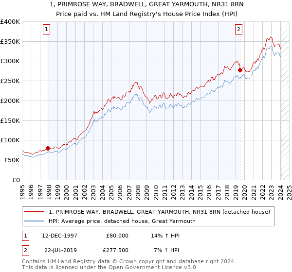1, PRIMROSE WAY, BRADWELL, GREAT YARMOUTH, NR31 8RN: Price paid vs HM Land Registry's House Price Index