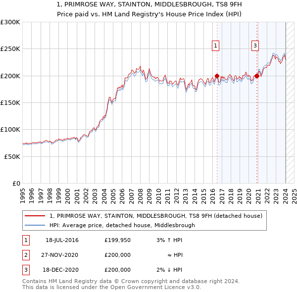 1, PRIMROSE WAY, STAINTON, MIDDLESBROUGH, TS8 9FH: Price paid vs HM Land Registry's House Price Index