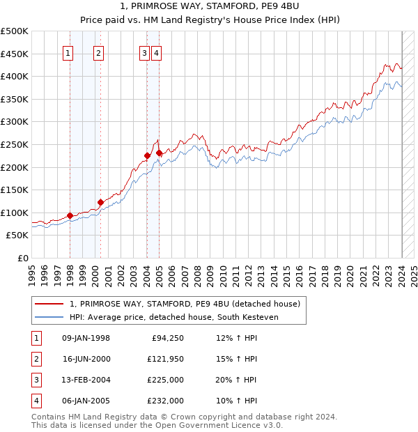 1, PRIMROSE WAY, STAMFORD, PE9 4BU: Price paid vs HM Land Registry's House Price Index
