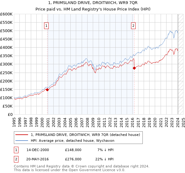 1, PRIMSLAND DRIVE, DROITWICH, WR9 7QR: Price paid vs HM Land Registry's House Price Index