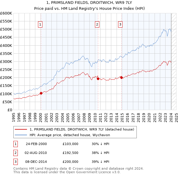 1, PRIMSLAND FIELDS, DROITWICH, WR9 7LY: Price paid vs HM Land Registry's House Price Index