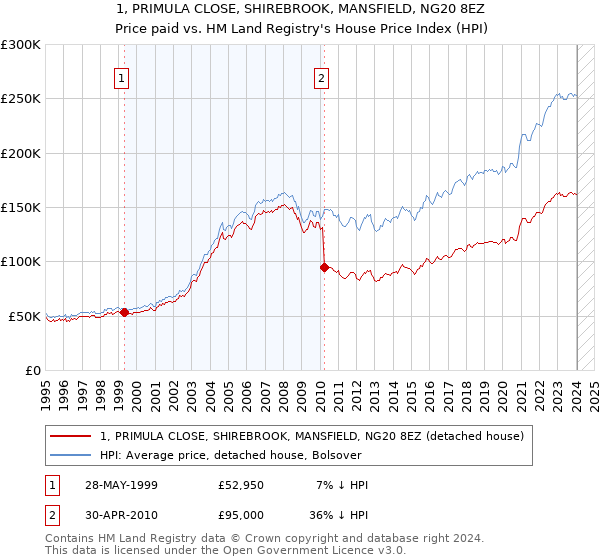 1, PRIMULA CLOSE, SHIREBROOK, MANSFIELD, NG20 8EZ: Price paid vs HM Land Registry's House Price Index