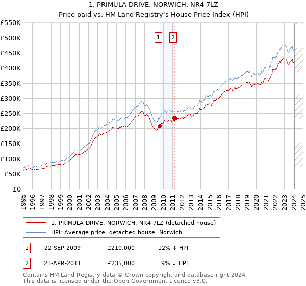 1, PRIMULA DRIVE, NORWICH, NR4 7LZ: Price paid vs HM Land Registry's House Price Index