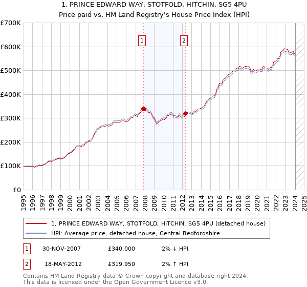 1, PRINCE EDWARD WAY, STOTFOLD, HITCHIN, SG5 4PU: Price paid vs HM Land Registry's House Price Index