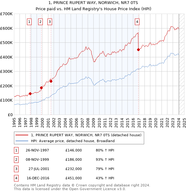 1, PRINCE RUPERT WAY, NORWICH, NR7 0TS: Price paid vs HM Land Registry's House Price Index