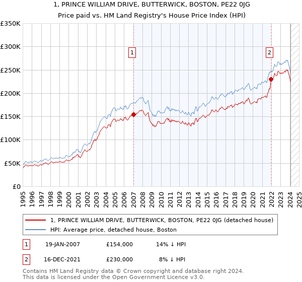 1, PRINCE WILLIAM DRIVE, BUTTERWICK, BOSTON, PE22 0JG: Price paid vs HM Land Registry's House Price Index
