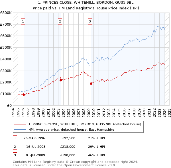 1, PRINCES CLOSE, WHITEHILL, BORDON, GU35 9BL: Price paid vs HM Land Registry's House Price Index
